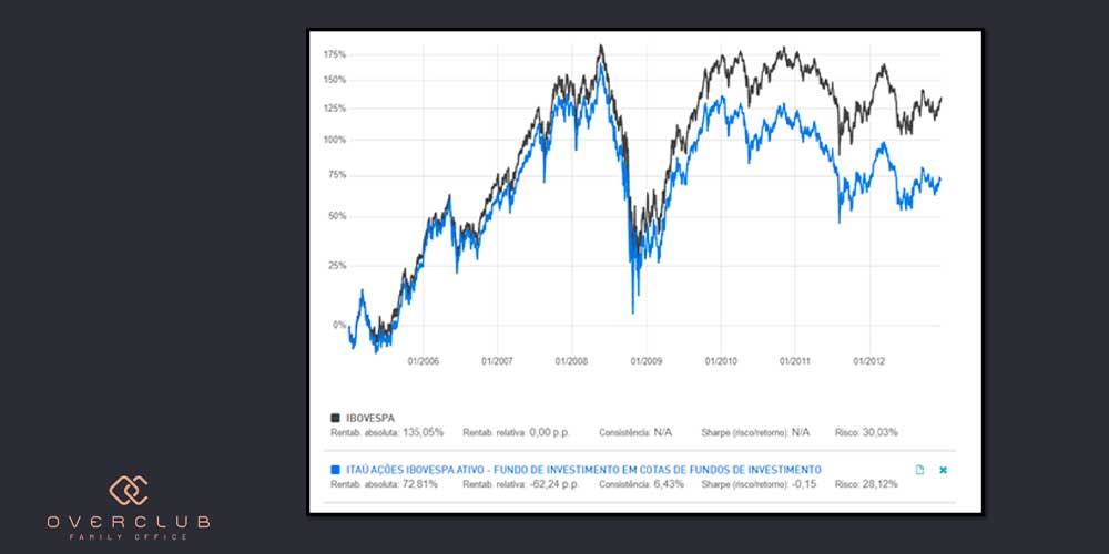 Gestão Ativa ou Gestão Passiva