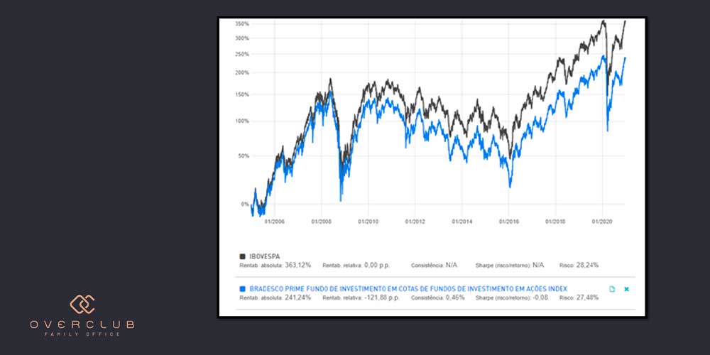 Gestão Ativa ou Gestão Passiva