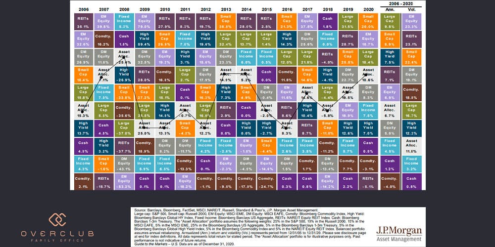 diversificação de investimentos
